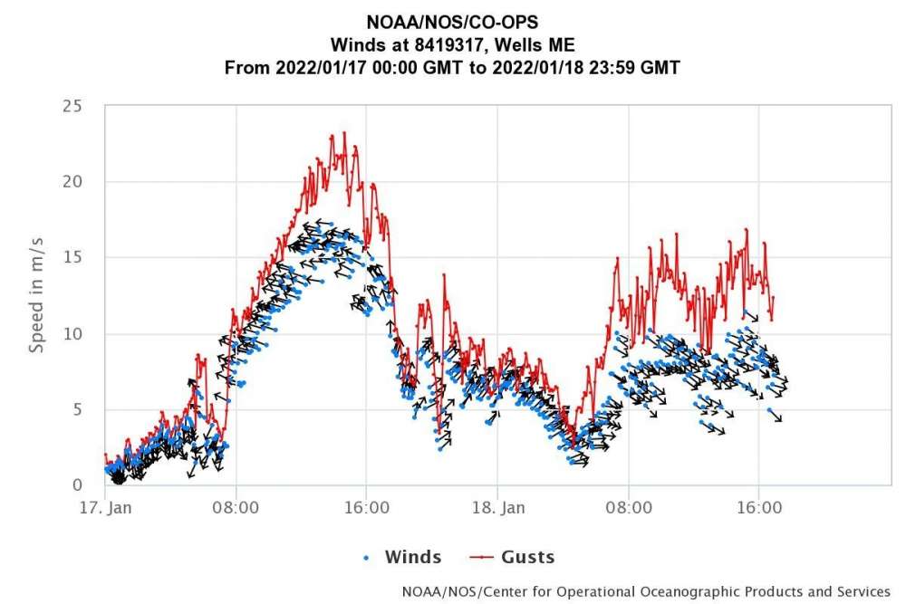 Graph showing maximum wind gusts at the Wells Harbor weather station over 2+ days.
