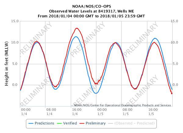 Graph of predicted and provisional tides for the January 2018 storm.