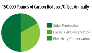 150,000 pounds of carbon reduced/offset annually