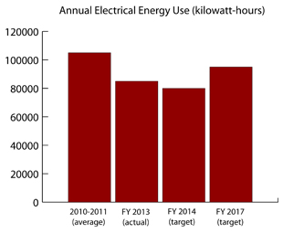 Annual electrical energy use declines from 105,000 kwh to 85,000 kwh between 2010 and 2013