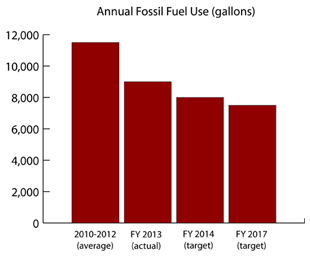 Annual fossil fuel use has already declined and is expected to continue to drop.