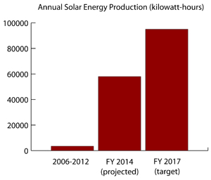Annual solar energy production at the Wells Reserve, in kilowatt-hours