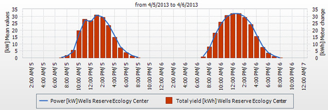 Sample graph showing actual power generation from the ecology center solar array